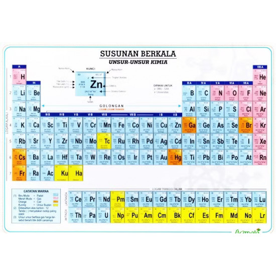 SUSUNAN BERKALA UNSUR-UNSUR KIMIA (KECIL)